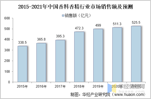 中國香料香精行業(yè)市場深度分析 