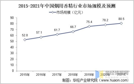 中國香料香精行業(yè)市場深度分析 