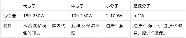 2022年護膚熱門功效成分有哪些？