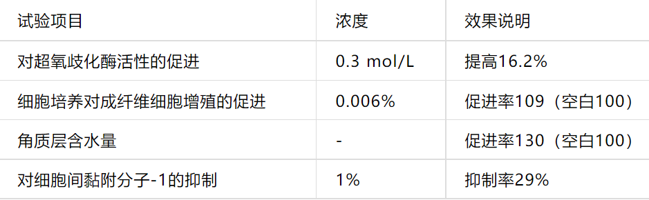 2022年護膚熱門功效成分有哪些？