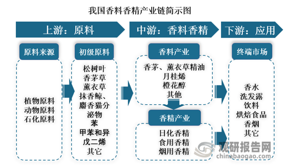 我國香料香精行業(yè)發(fā)展歷程、現(xiàn)狀及趨勢 產(chǎn)品將向品質(zhì)化、高端化發(fā)展