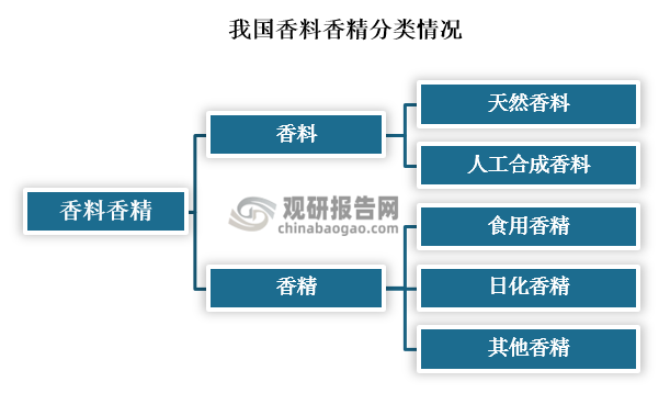 我國香料香精行業(yè)發(fā)展歷程、現(xiàn)狀及趨勢 產(chǎn)品將向品質(zhì)化、高端化發(fā)展