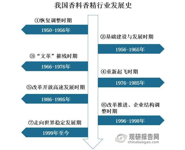 我國香料香精行業(yè)發(fā)展歷程、現(xiàn)狀及趨勢 產(chǎn)品將向品質(zhì)化、高端化發(fā)展