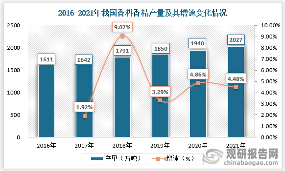 我國香料香精行業(yè)發(fā)展歷程、現(xiàn)狀及趨勢 產(chǎn)品將向品質(zhì)化、高端化發(fā)展