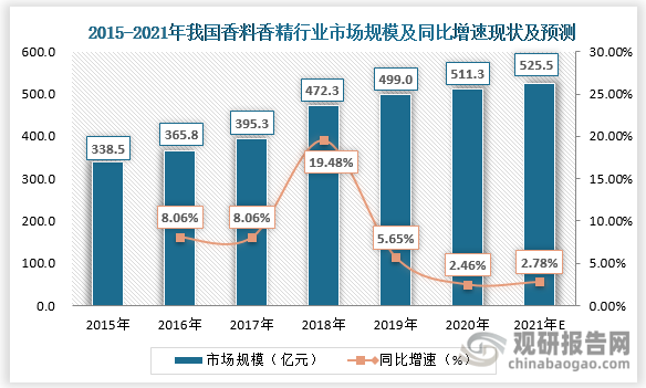 我國香料香精行業(yè)發(fā)展歷程、現(xiàn)狀及趨勢 產(chǎn)品將向品質(zhì)化、高端化發(fā)展