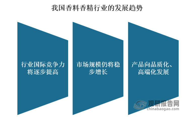 我國香料香精行業(yè)發(fā)展歷程、現(xiàn)狀及趨勢 產(chǎn)品將向品質(zhì)化、高端化發(fā)展