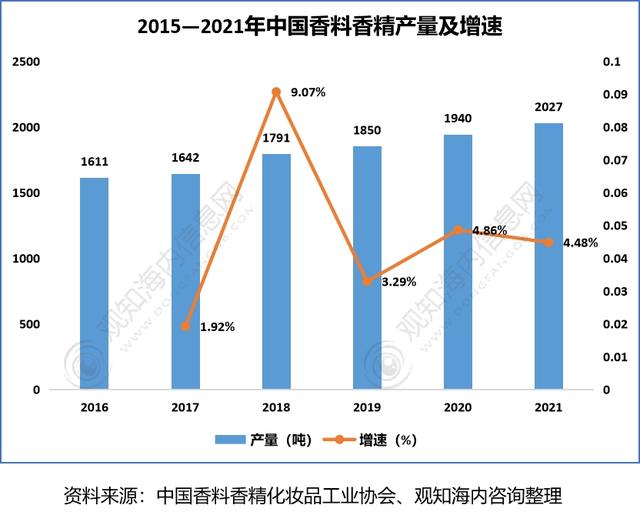 2022年香料香精行業(yè)市場分析，下游產(chǎn)業(yè)保持快速增長趨勢