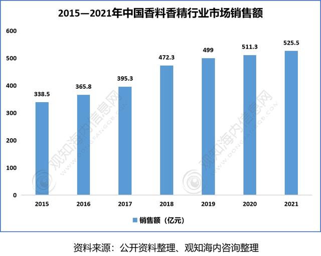 2022年香料香精行業(yè)市場分析，下游產(chǎn)業(yè)保持快速增長趨勢