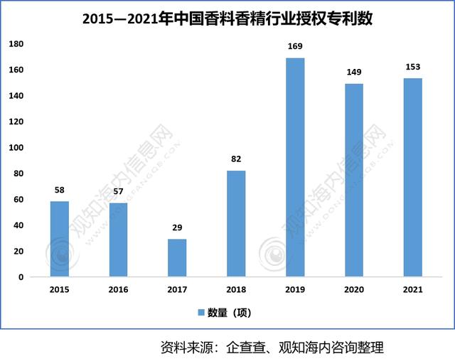 2022年香料香精行業(yè)市場分析，下游產(chǎn)業(yè)保持快速增長趨勢