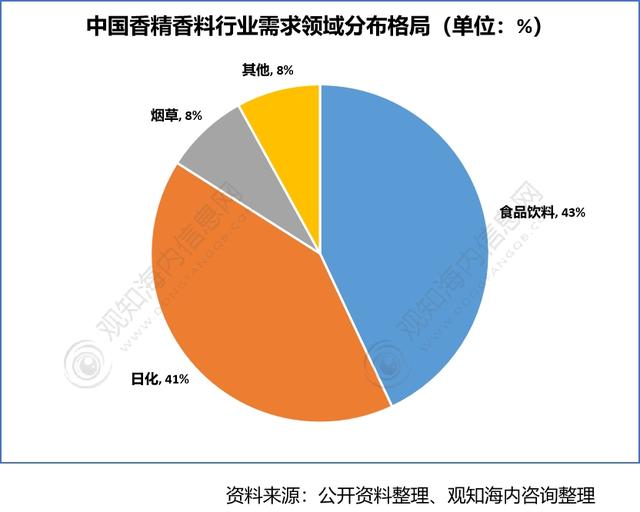 2022年香料香精行業(yè)市場分析，下游產(chǎn)業(yè)保持快速增長趨勢