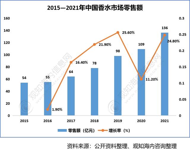 2022年香料香精行業(yè)市場分析，下游產(chǎn)業(yè)保持快速增長趨勢