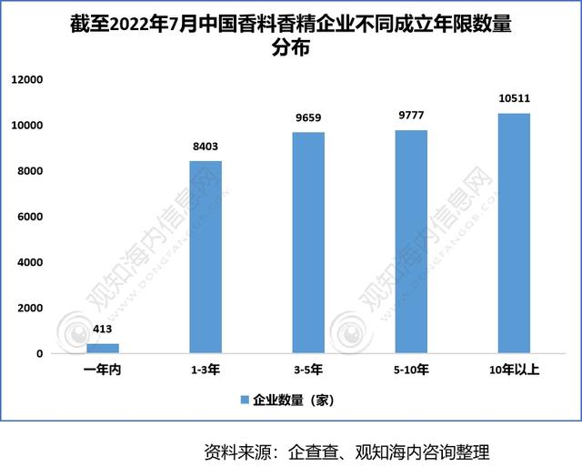 2022年香料香精行業(yè)市場分析，下游產(chǎn)業(yè)保持快速增長趨勢