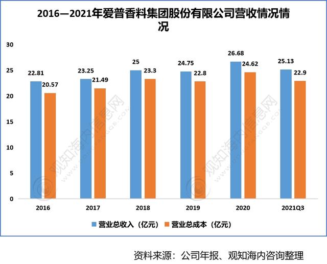 2022年香料香精行業(yè)市場分析，下游產(chǎn)業(yè)保持快速增長趨勢