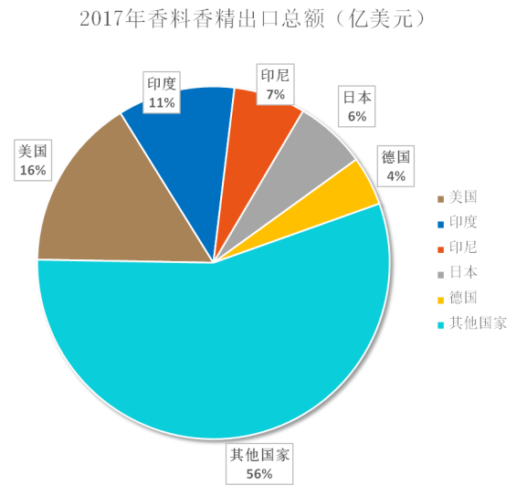 我國香料香精行業(yè)發(fā)展概況