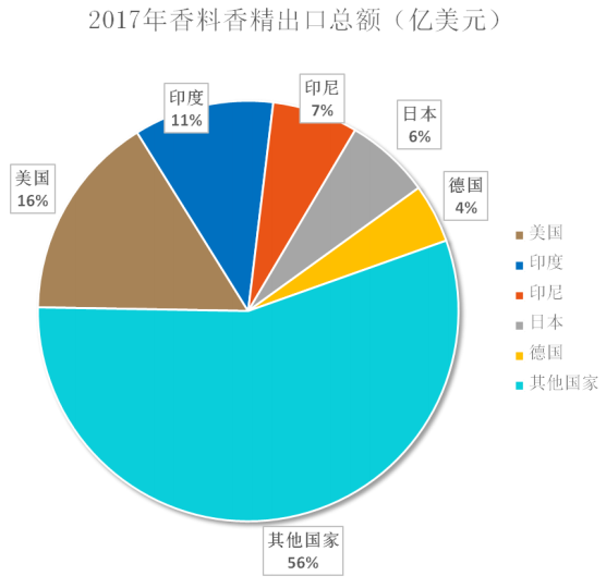 我國香料香精行業(yè)發(fā)展概況