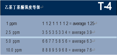 調(diào)香筆記（1）——利用定性和定量的感官特性調(diào)香