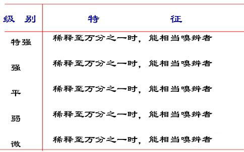 香氣的強(qiáng)度及分子結(jié)構(gòu)對(duì)香味的影響