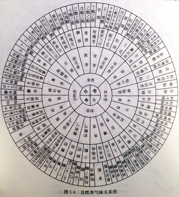 調(diào)香必知:自然界氣味關(guān)系圖