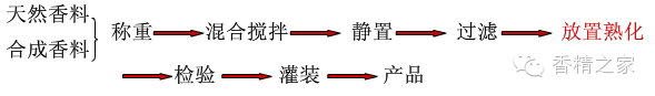 香精的不同形態(tài)——生產(chǎn)工藝