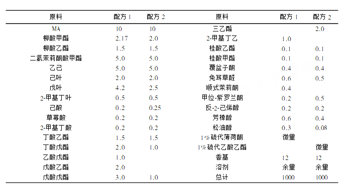 蘆薈香精的調(diào)配研究