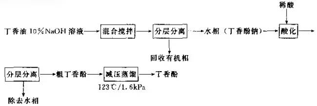 單離香料的生產(chǎn)方法