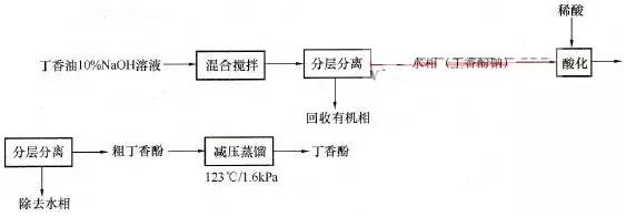 單離香料的生產(chǎn)方法