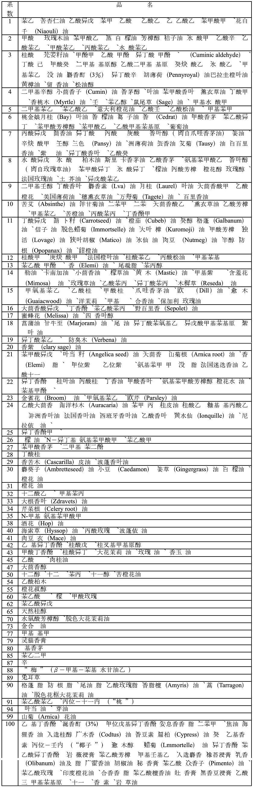 樸卻對(duì)香料香氣揮發(fā)時(shí)間的研究