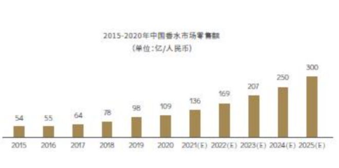 2022-2030年中國(guó)香氛行業(yè)的發(fā)展三大趨勢(shì)