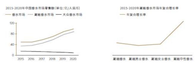 2022-2030年中國(guó)香氛行業(yè)的發(fā)展三大趨勢(shì)