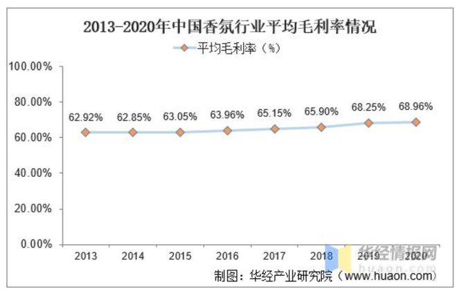 2022-2030年中國(guó)香氛行業(yè)的發(fā)展三大趨勢(shì)