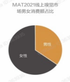 2022-2030年中國(guó)香氛行業(yè)的發(fā)展三大趨勢(shì)