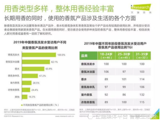 香氛洗發(fā)水走俏 洗護(hù)行業(yè)邁入3.0時代