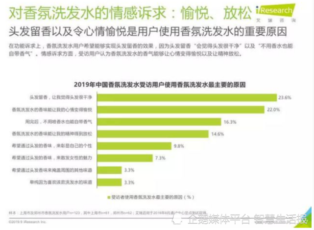 香氛洗發(fā)水走俏 洗護(hù)行業(yè)邁入3.0時(shí)代