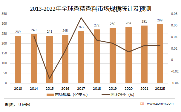 2021年中國香精香料產(chǎn)量達(dá)2027噸，同比增長4.5%