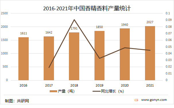 2021年中國香精香料產(chǎn)量達(dá)2027噸，同比增長4.5%