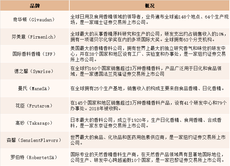 2021年中國香精香料產(chǎn)量達(dá)2027噸，同比增長4.5%