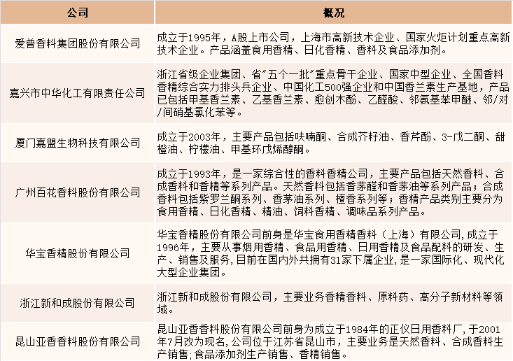 2021年中國香精香料產(chǎn)量達(dá)2027噸，同比增長4.5%