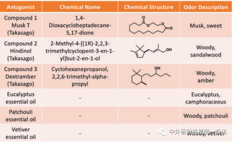 新型去異味香水的開(kāi)發(fā)與設(shè)計(jì)