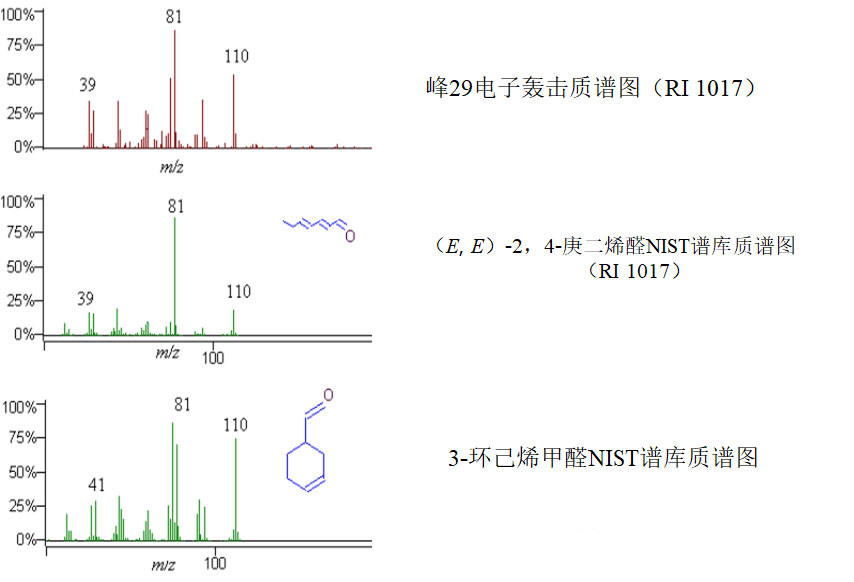 氣相色譜-質譜定性分析