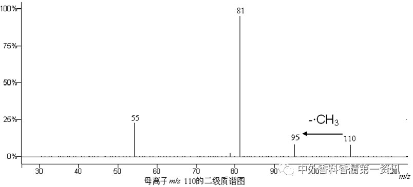 氣相色譜-質譜定性分析