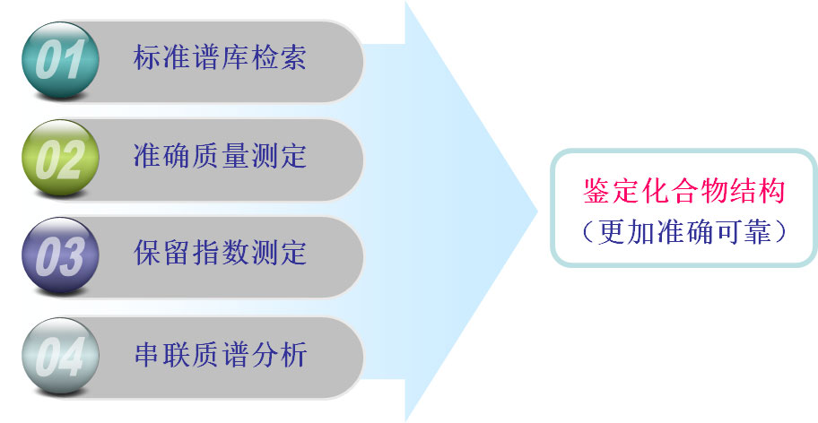 氣相色譜-質譜定性分析